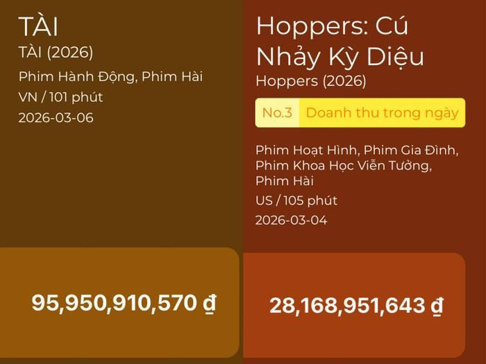 Doanh thu tính đến thời điểm hiện tại của phim Tài và Hoppers: Cú Nhảy Kỳ Diêu. - Nguồn: Box Office