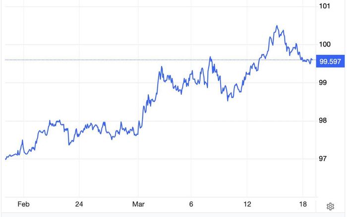 Diễn biến chỉ số Dollar Index trong 1 tháng qua - Nguồn: Trading Economics.