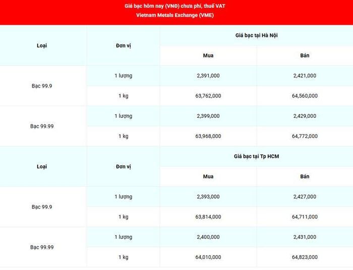 Giá bạc 99.99 (chưa phí, thuế VAT) tại Hà Nội và Thành phố Hồ Chí Minh sáng 20/3. (Nguồn: giabac.net)
