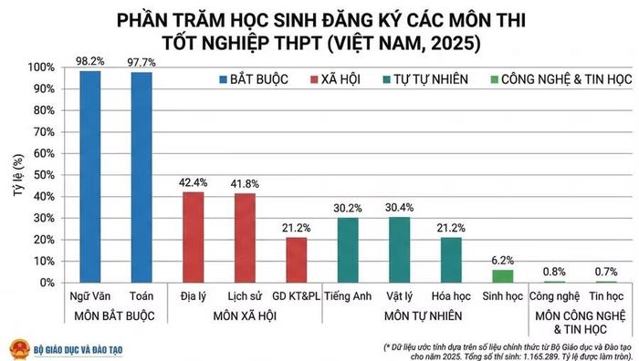 Nguồn số liệu: Bộ GD&amp;ĐT công bố.