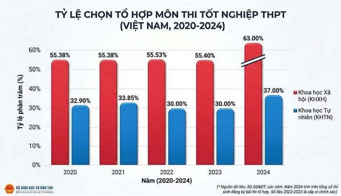 Nguồn số liệu: Bộ GD&amp;ĐT công bố.