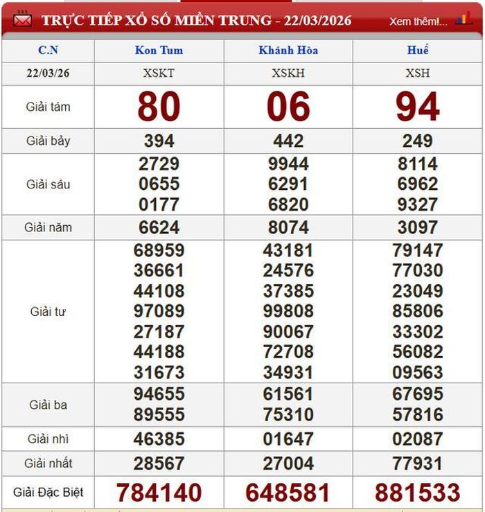 Kết quả xổ số miền Trung ngày 22/3/2026.