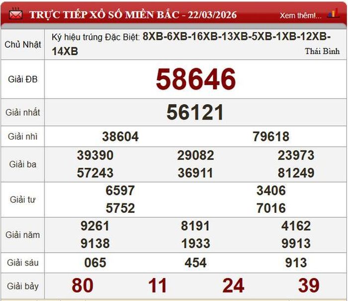 Kết quả xổ số miền Bắc ngày 22/3/2026.