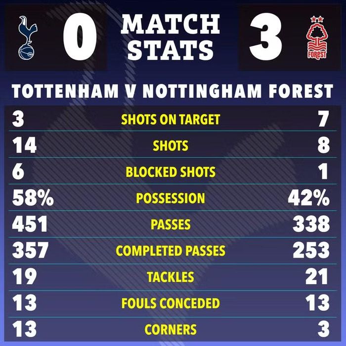 “Gà trống” đã có 6 trận thua trong 7 trận gần nhất tại Premier League khiến đối diện nguy cơ rất lớn xuống hạng.