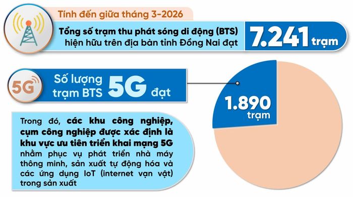 Đồ họa thể hiện kết quả phát triển các trạm thu phát sóng di động (BTS) 5G trên địa bàn tỉnh Đồng Nai tính đến giữa tháng 3-2026 theo số liệu của Sở Khoa học và Công nghệ. Thông tin - Đồ họa: Hải Quân
