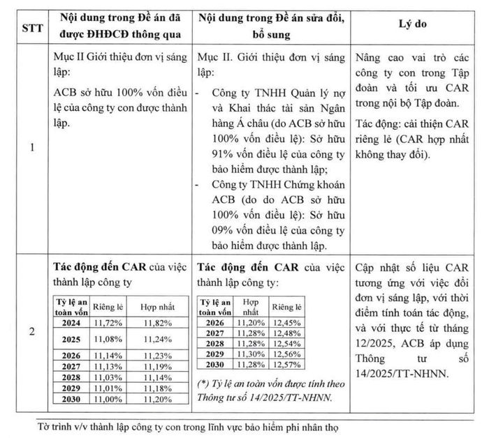 Nguồn: Tờ trình của ACB.