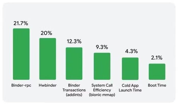'Biểu đồ năng suất' giúp điện thoại Android không còn xử lý ứng dụng như trước