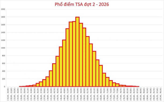 Phổ điểm TSA đợt 2