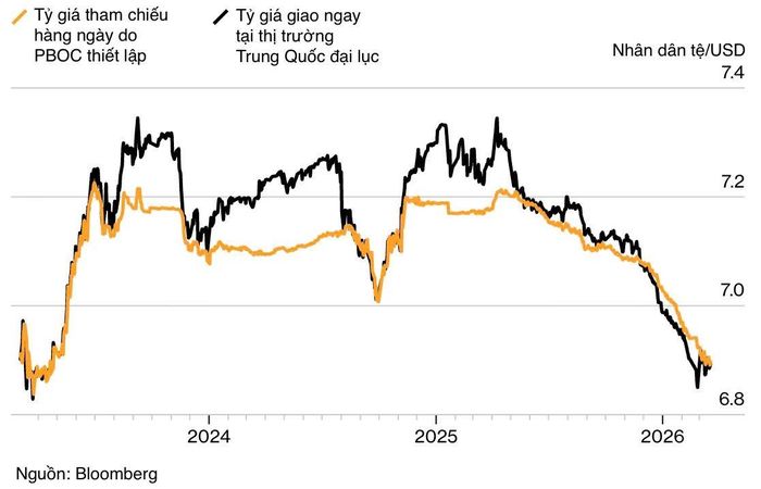 Tỷ giá nhân dân tệ so với USD từ năm 2023 đến nay