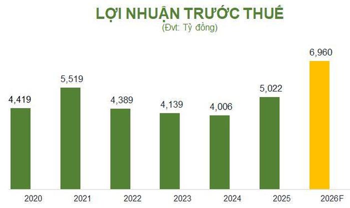 Lợi nhuận trước thuế của OCB qua các năm và kế hoạch 2026.