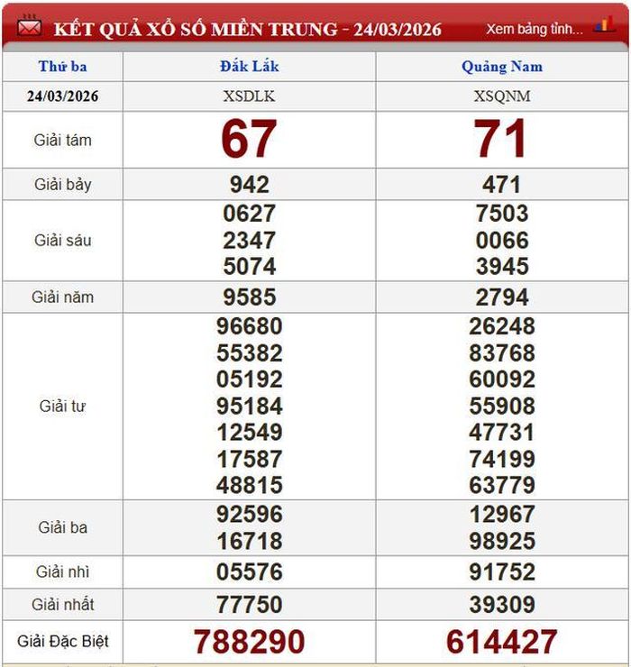 Kết quả xổ số miền Trung ngày 24/3/2026.