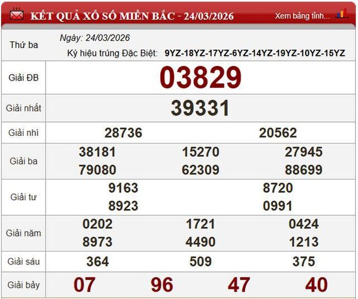 Kết quả xổ số miền Bắc ngày 24/3/2026.