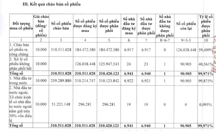 Kết quả chào bán cổ phiếu của ABBank.