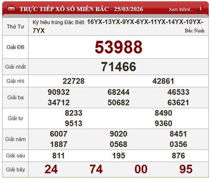 Kết quả xổ số miền Bắc ngày 25/3/2026.