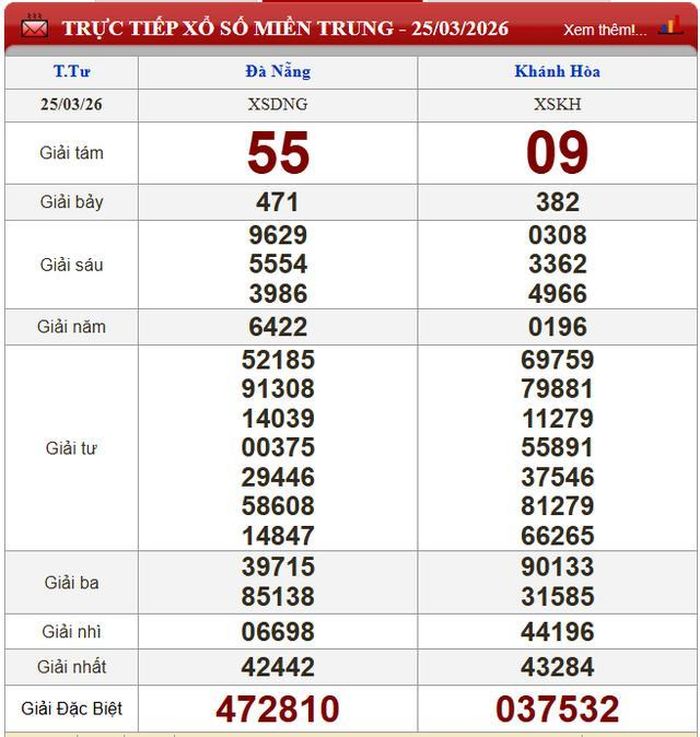 Kết quả xổ số miền Trung ngày 25/3/2026.