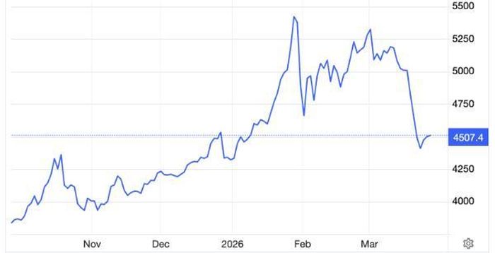 Diễn biến giá vàng thế giới 6 tháng qua. Đơn vị: USD/oz - Nguồn: Trading Economics.