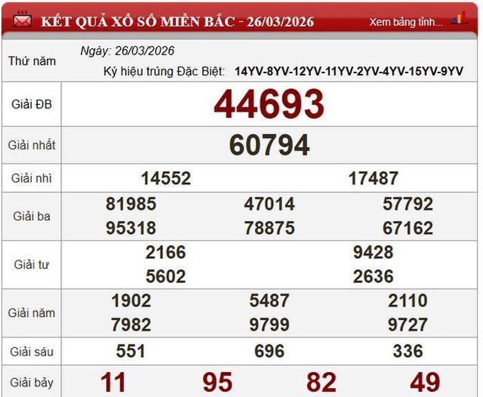 Kết quả xổ số miền Bắc ngày 26/3/2026.