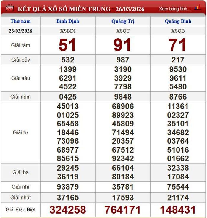Kết quả xổ số miền Trung ngày 26/3/2026.
