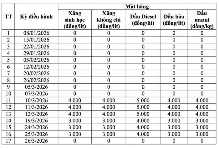 Mức chi sử dụng Quỹ bình ổn giá xăng dầu năm 2026.