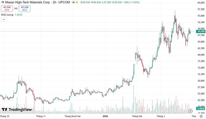 Diễn biến cổ phiếu MSR trong 6 tháng vừa qua. Ảnh: TradingView