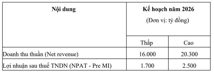 Kế hoạch kinh doanh năm 2026 của Masan High-Tech Materials. Ảnh: MSR
