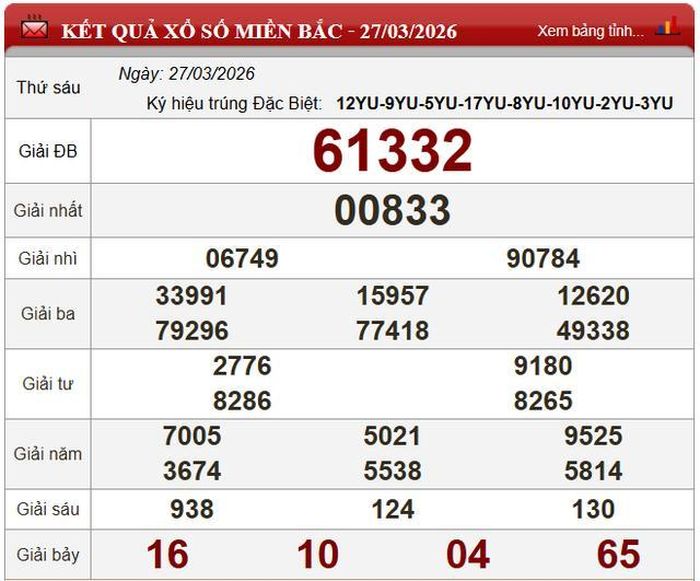 Kết quả xổ số miền Bắc ngày 27/3/2026.