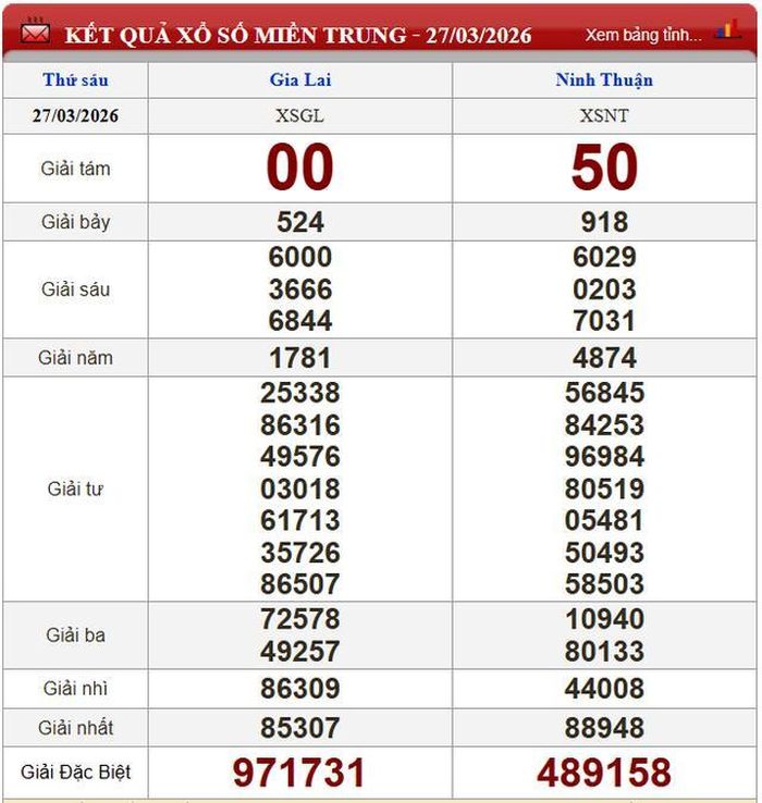 Kết quả xổ số miền Trung ngày 27/3/2026.