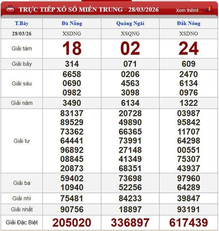 Kết quả xổ số miền Trung ngày 28/3/2026.