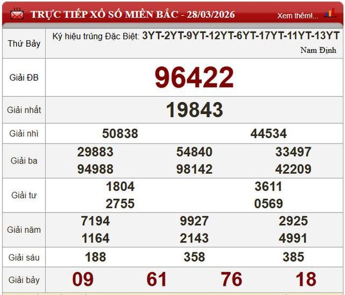 Kết quả xổ số miền Bắc ngày 28/3/2026.
