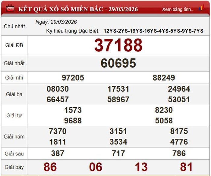 Kết quả xổ số miền Bắc ngày 29/3/2026.