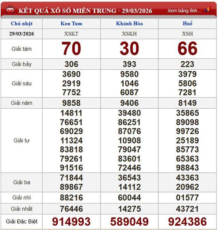 Kết quả xổ số miền Trung ngày 29/3/2026.