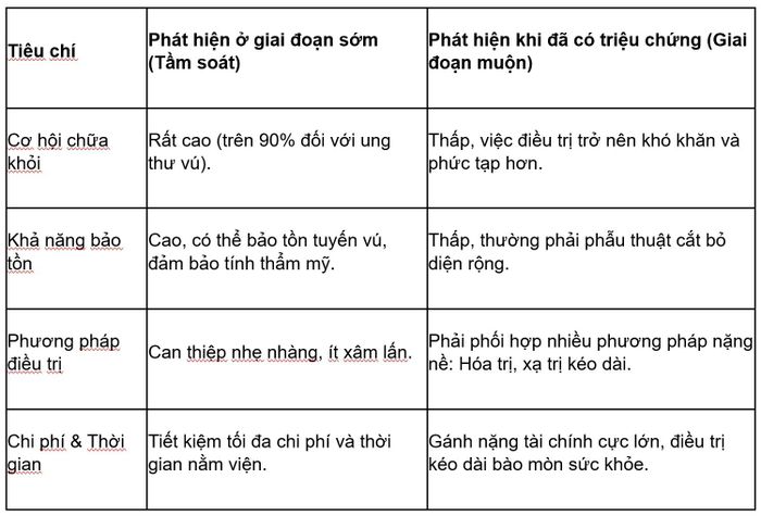 Việc phát hiện sớm ung thư vú mang lại hiệu quả về kinh tế, thời gian và chất lượng điều trị.