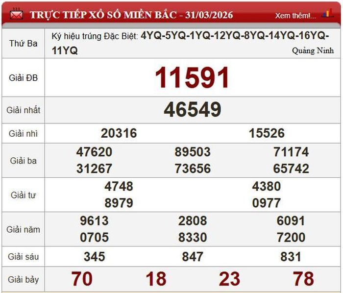 Kết quả xổ số miền Bắc ngày 31/3/2026.