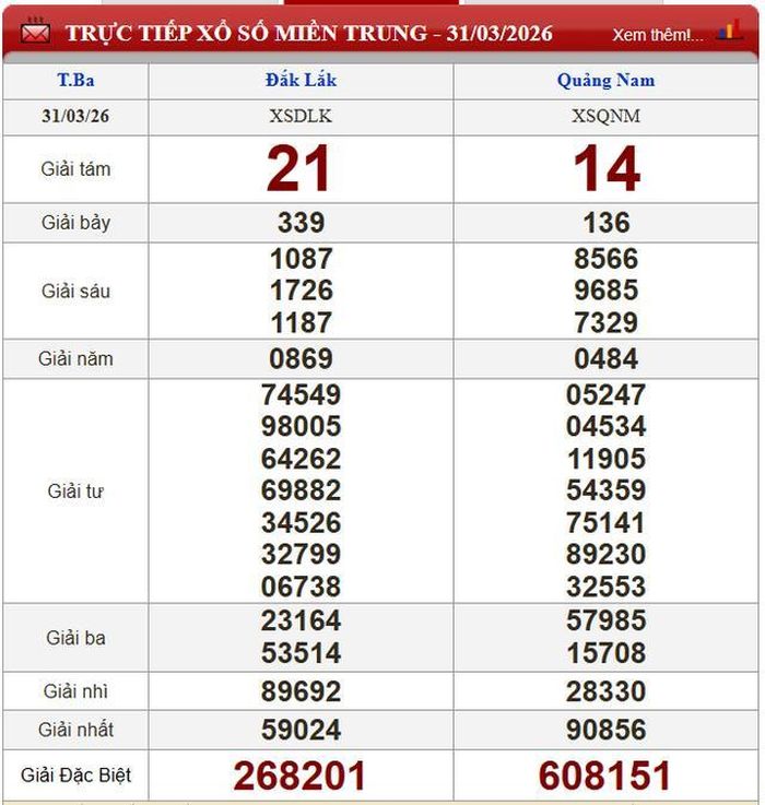 Kết quả xổ số miền Trung ngày 31/3/2026.