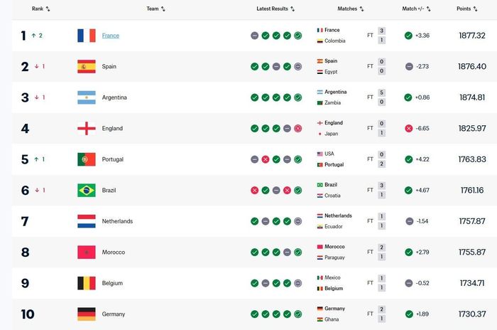  Top 10 BXH FIFA sau loạt trận quốc tế vừa qua. 