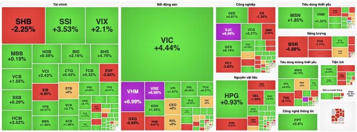 Cổ phiếu “họ Vin” đóng góp hơn 17 điểm cho VN-Index.