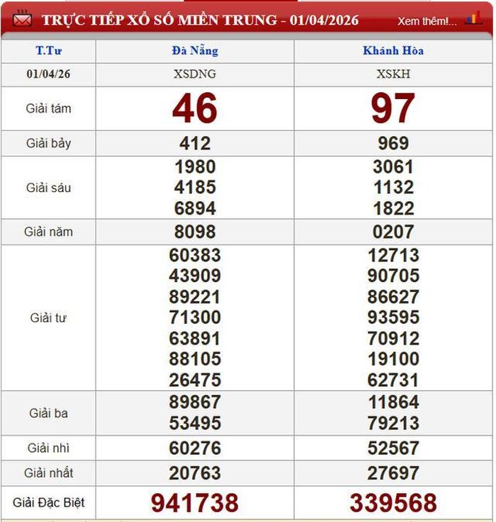 Kết quả xổ số miền Trung ngày 1/4/2026.