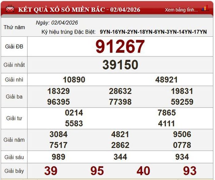 Kết quả xổ số miền Bắc ngày 2/4/2026.