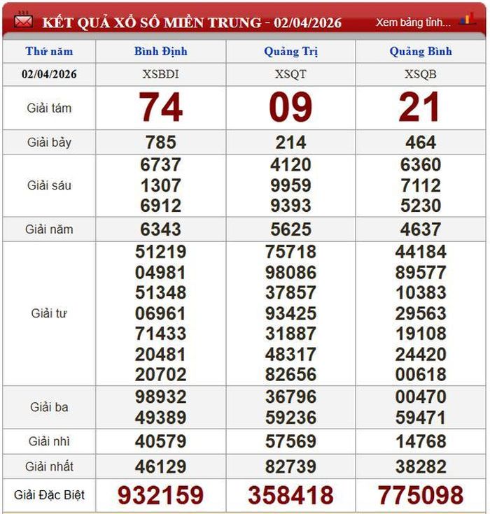 Kết quả xổ số miền Trung ngày 2/4/2026.