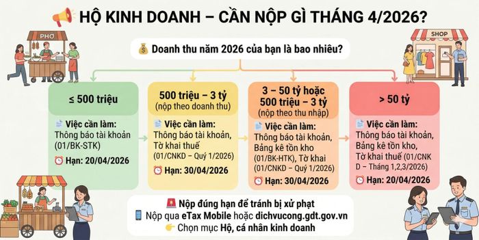Cơ quan thuế lưu ý hộ kinh doanh nộp hồ sơ thuế trong tháng 4 đúng hạn để tránh bị xử phạt. Nguồn: Thuế cơ sở 4 tỉnh Gia Lai