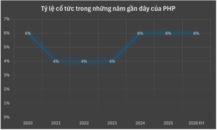  Tỷ lệ chia cổ tức của PHP qua các năm - Đồ họa N.N tổng hợp từ BCTC DN.