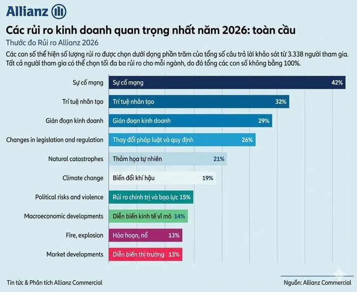 Báo cáo rủi ro kinh doanh hàng năm của Allianz rất được chú ý.