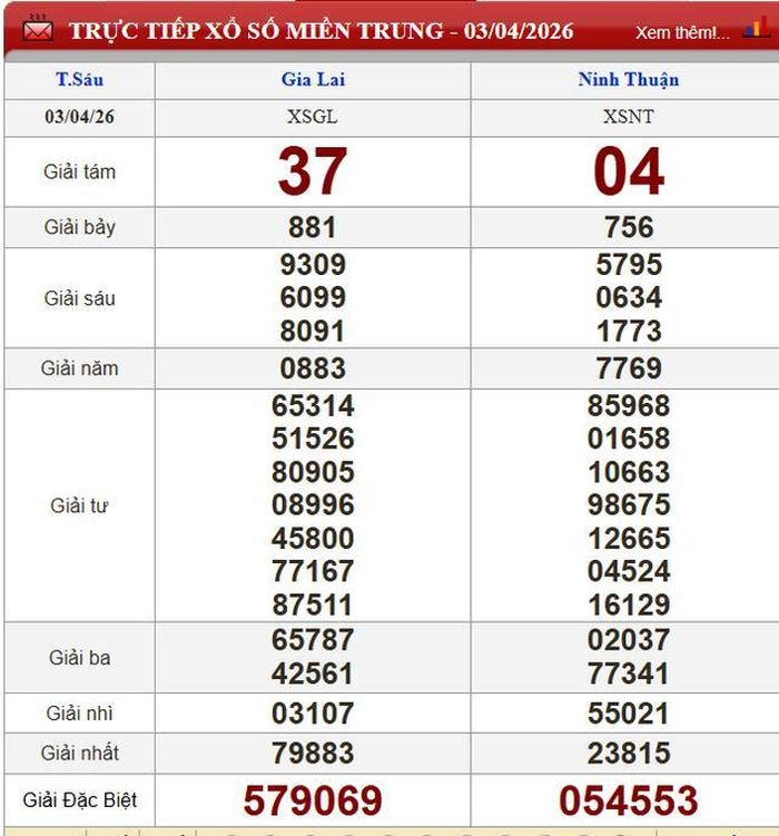 Kết quả xổ số miền Trung ngày 3/4/2026.