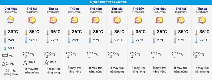 Thời tiết Hà Nội những ngày tới, nắng nóng triền miên. Nguồn: NCHMF