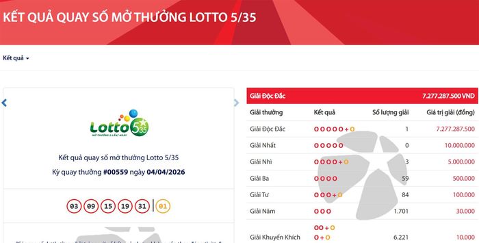 Vietlott tìm thấy khách hàng trúng độc đắc Lotto 5/35 gần 7,3 tỷ đồng.