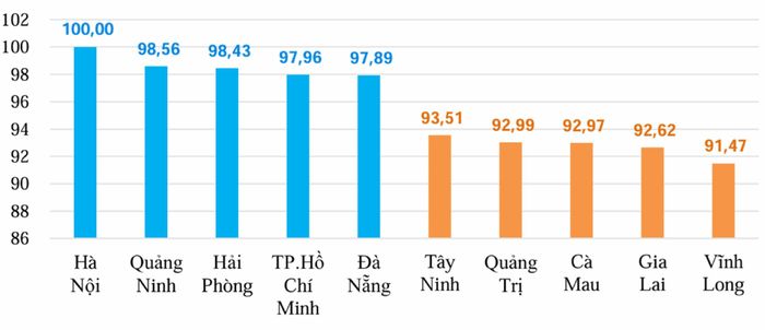 Các địa phương có chỉ số SCOLI cao nhất và thấp nhất cả nước năm 2025 (%). Nguồn: Cục Thống kê.