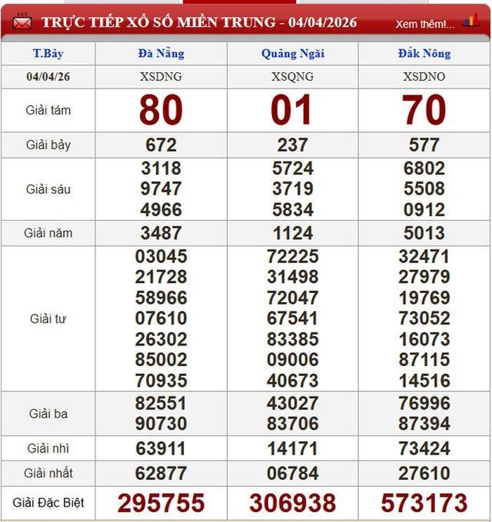 Kết quả xổ số miền Trung ngày 4/4/2026.