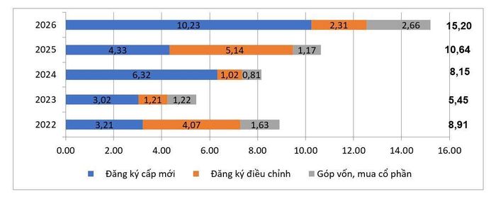 Vốn đầu tư nước ngoài đăng ký vào Việt Nam ba tháng đầu năm giai đoạn 2022-2026 (Tỷ USD).