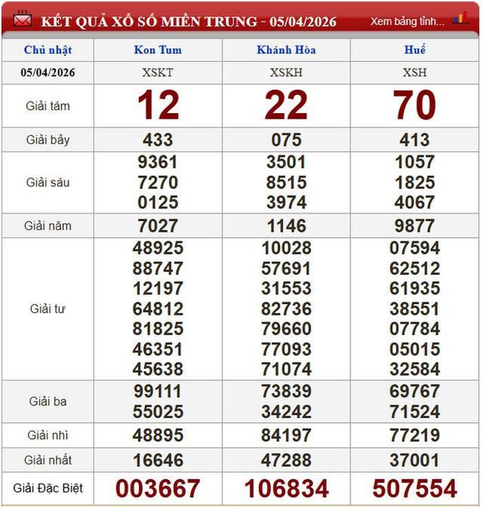 Kết quả xổ số miền Trung ngày 5/4/2026.