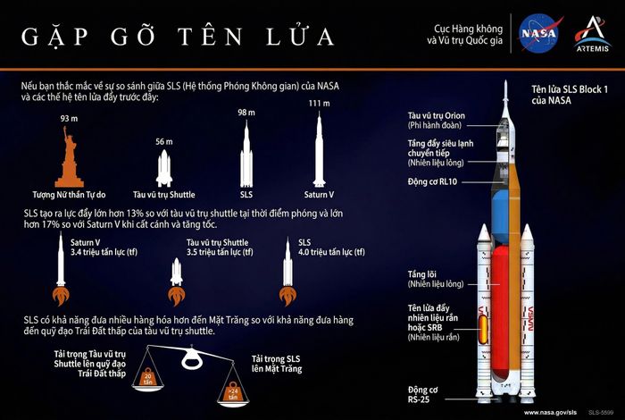 Hệ thống phóng không gian SLS, phương tiện đưa sứ mệnh Artemis II rời khỏi Trái Đất. (Nguồn: NASA - Đồ họa: Bích Hường)